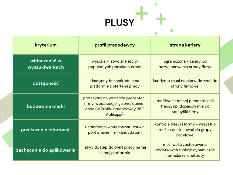 Plusy profilu pracodawcy i strony kariery