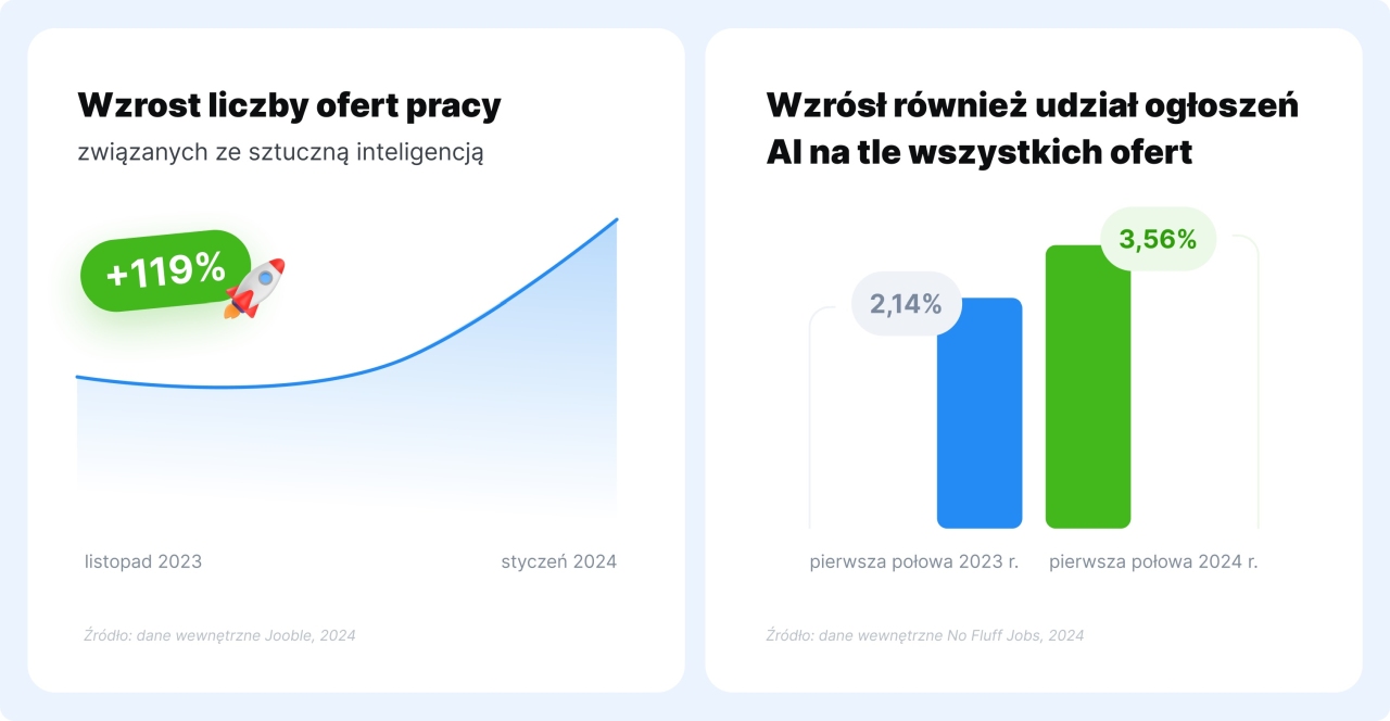 Wzrost zawodów związanych z AI