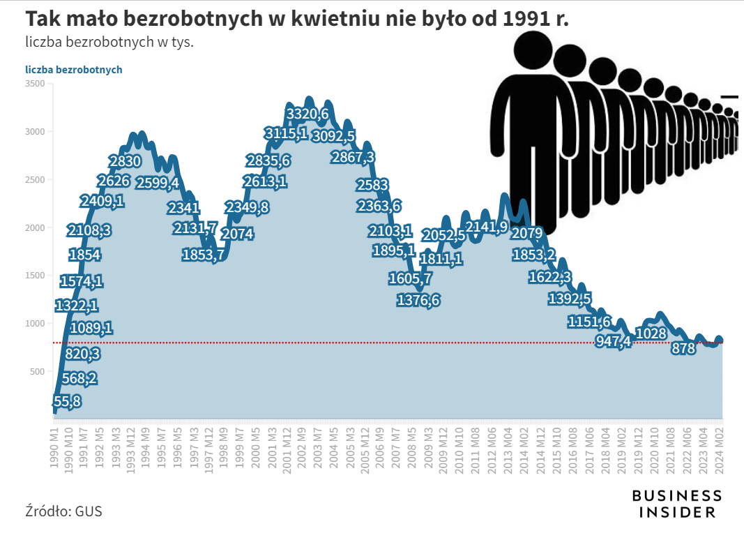 Bezrobocie w Polsce 1990-2024