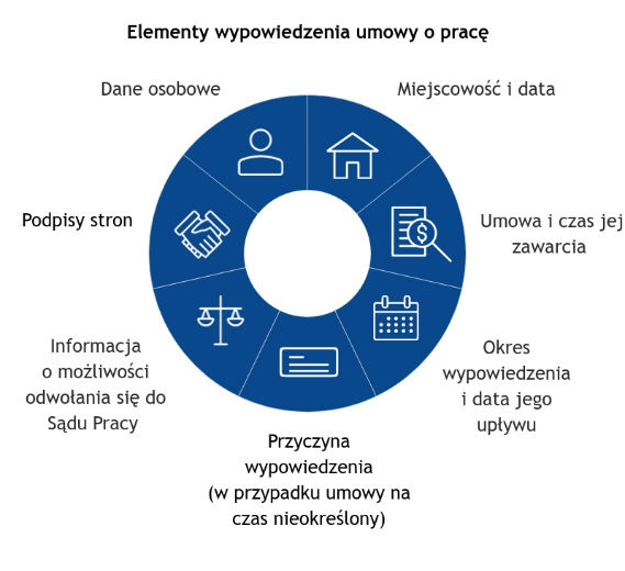 Wypowiedzenie umowy o pracę - ważne elementy dokumentu