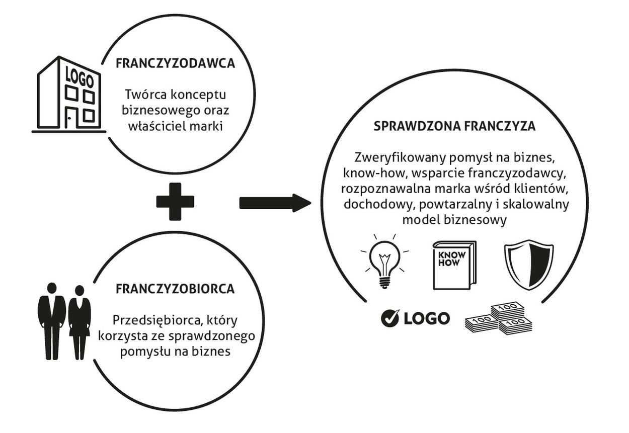 Franczyza - schemat działania