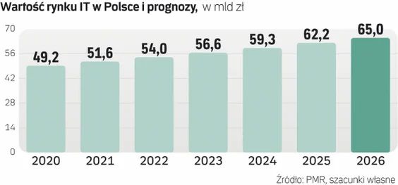Wartość rynku IT w Polsce prognoza