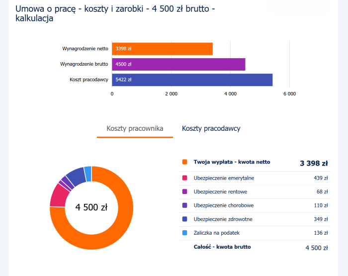 Przykładowa kalkulacja kwoty netto, brutto i składek w kalkulatorze Aplikuj pl