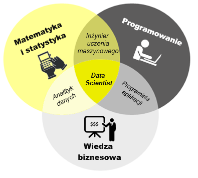 Schemat - kompetencje data scientist