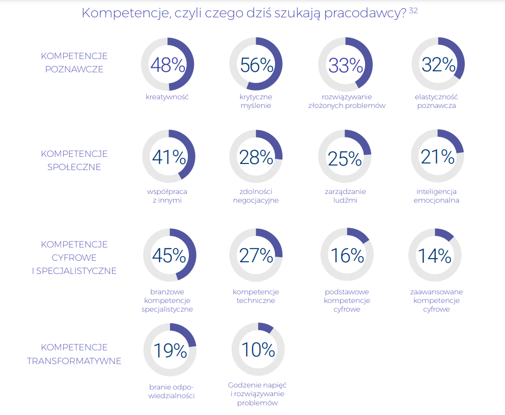 Pożądane kompetencje przyszłości - statystyki