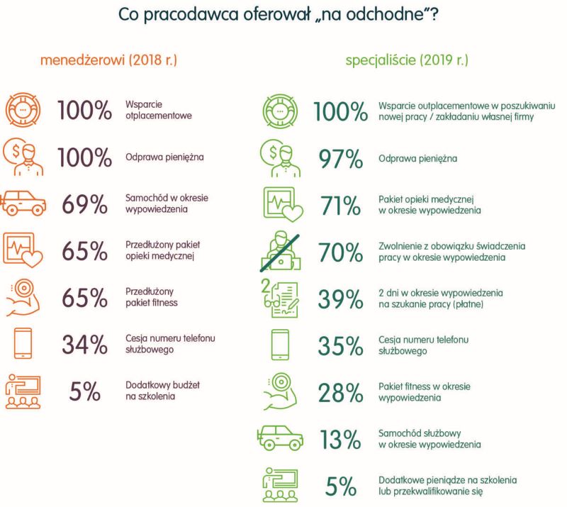 Jak wspierają zwalnianych pracowników pracodawcy - statystyki