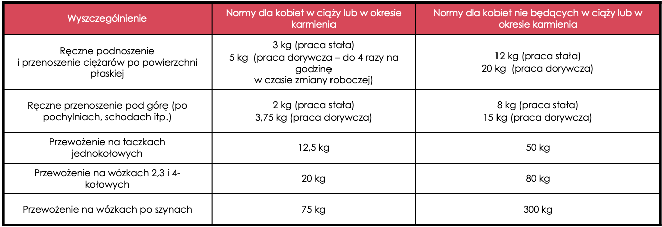 Normy dźwigania i przenoszenia ciężarow dla kobiet w ciąży