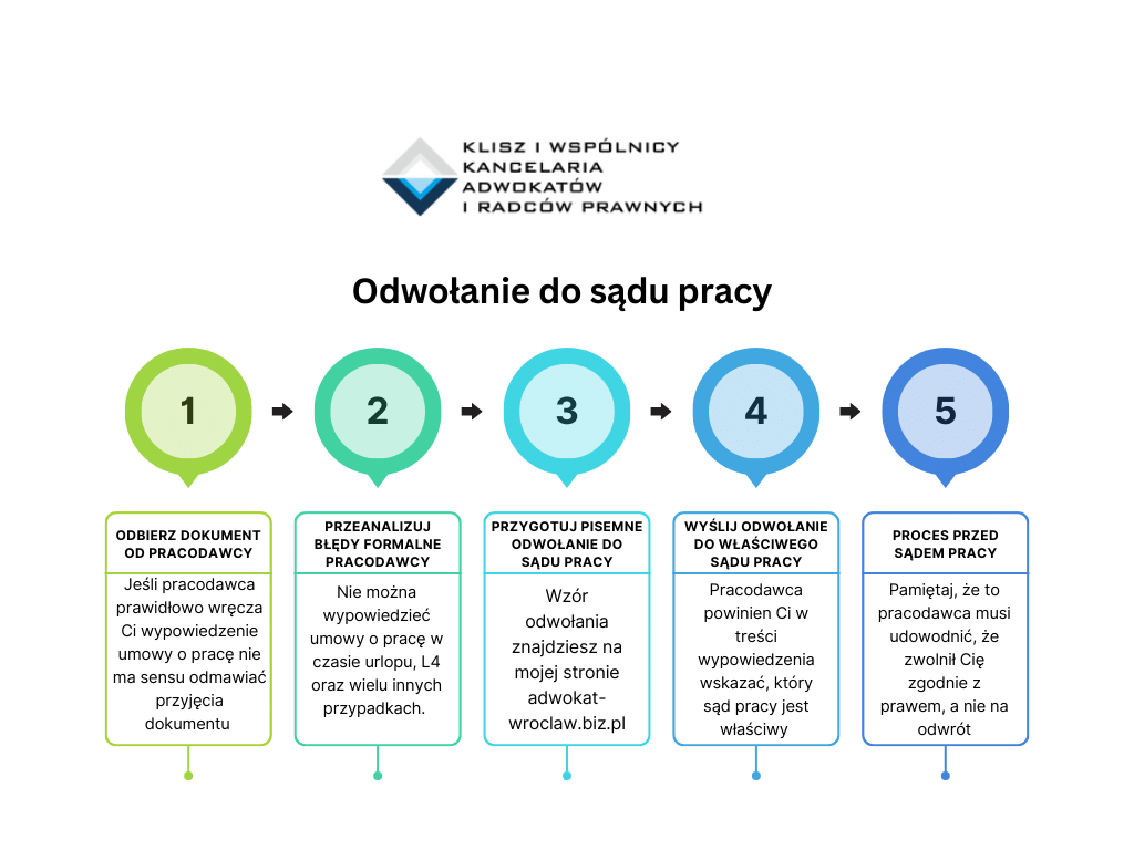 Odwołanie do sądu pracy - procedura