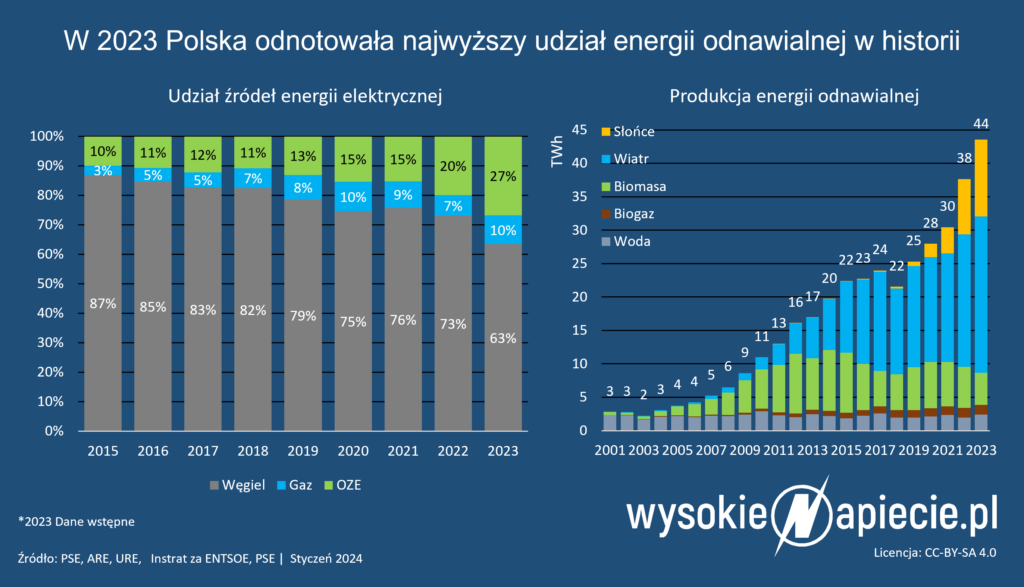 Wzrost udziału OZE w Polsce