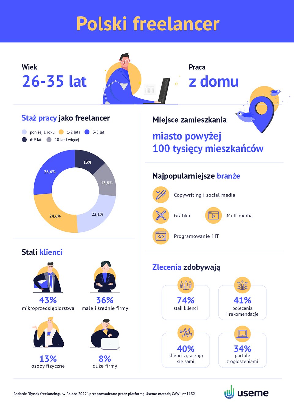 Polski freelancer wyniki raportu Useme infografika