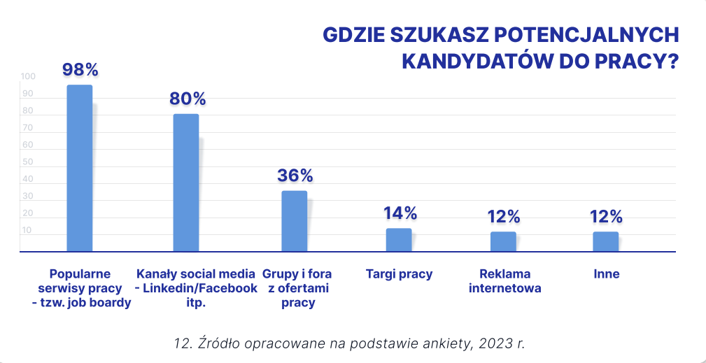 Gdzie pracodawcy szukają pracowników - wyniki ankiety