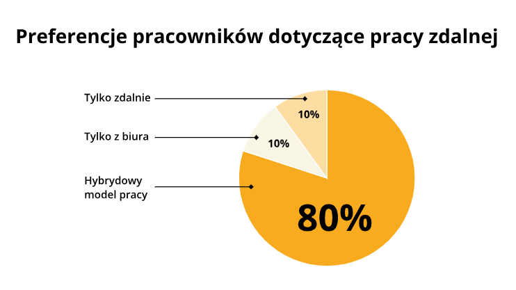 Preferencje pracowników odnośnie pracy zdalnej i hybrydowej, statystyki