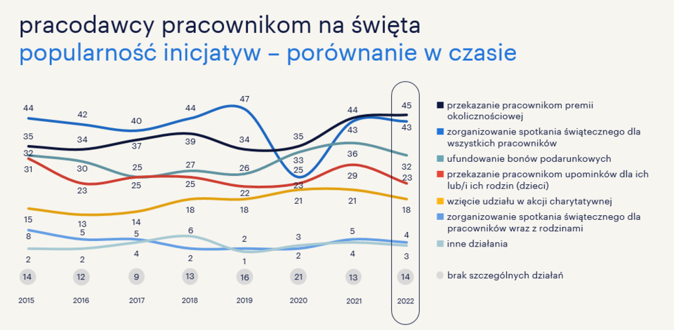 Premia świąteczna statystyki