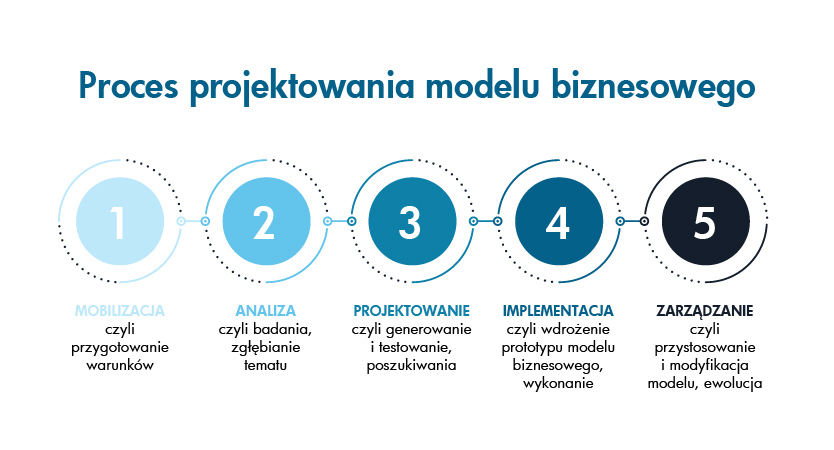 Proces projektowania modelu biznesowego