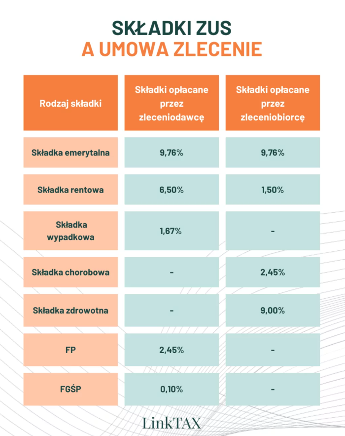 Składki ZUS na umowie zlecenie - rozpiska