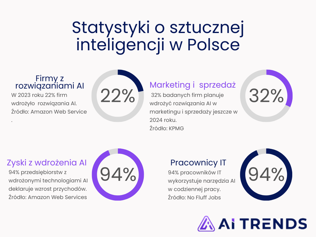 AI w polskich firmach statystyki
