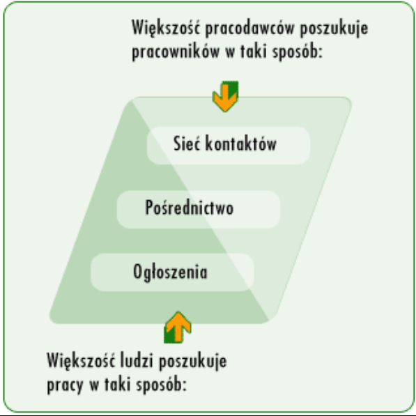 Szukanie pracy - odwrócona piramida