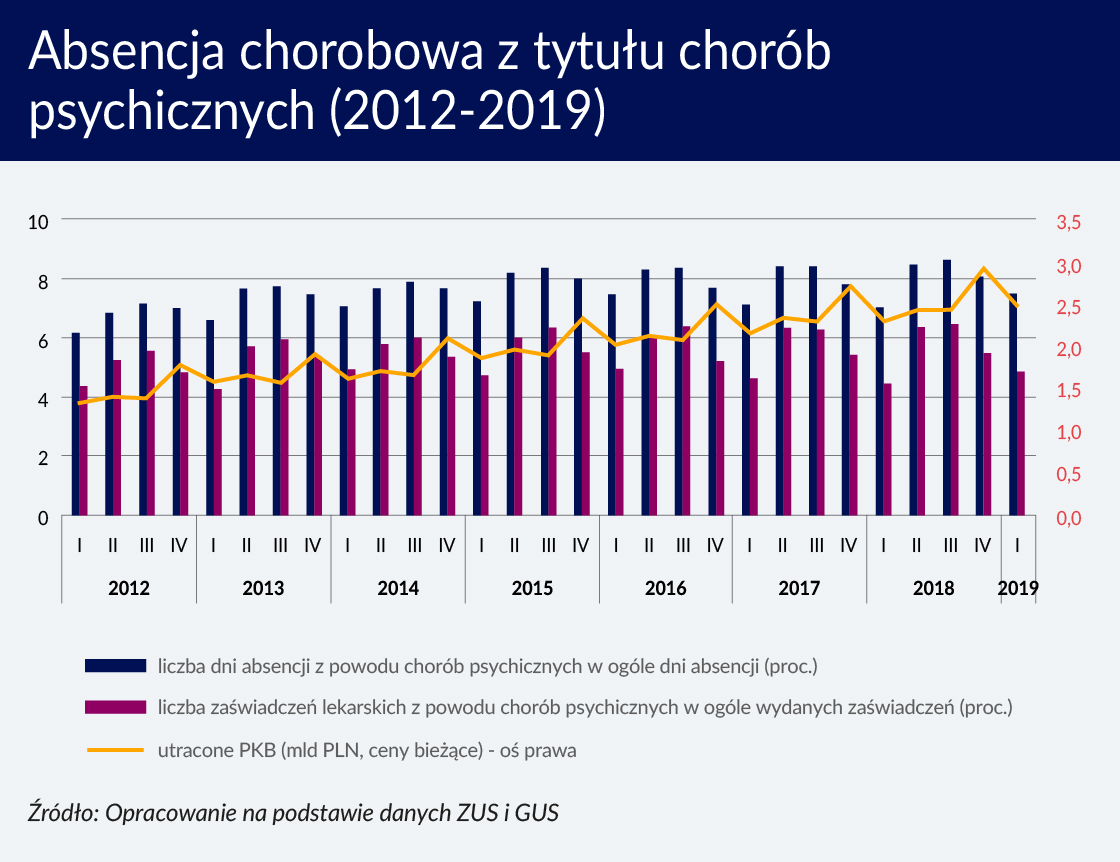 Wykres absencja chorobowa z tytułu chorób psychicznych